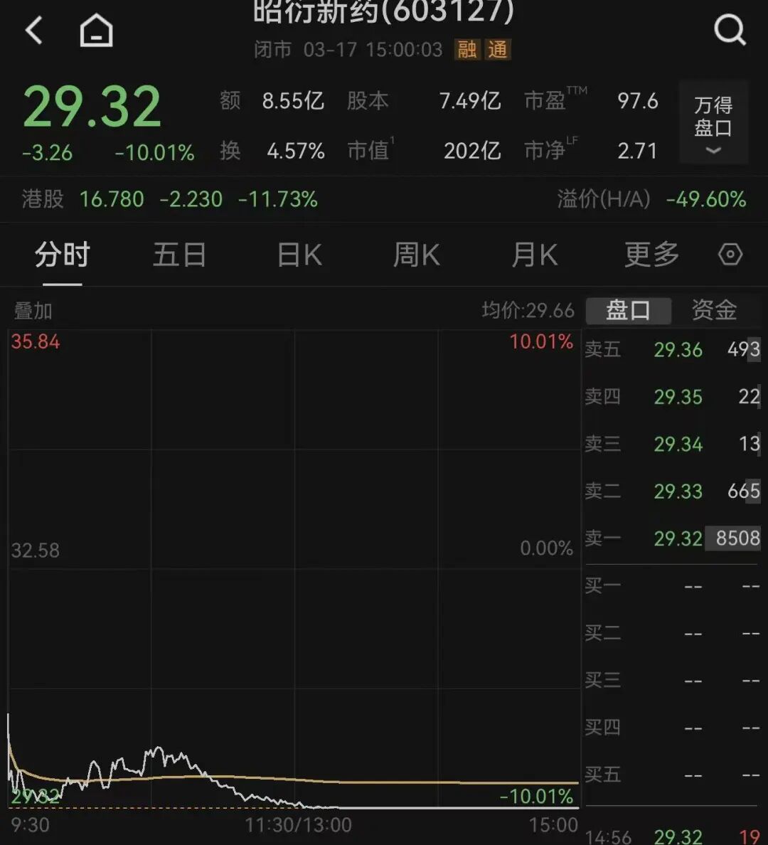新利18官网股东拟“清仓式”减持603127股价跌停！公司最新回应：减持力度超出