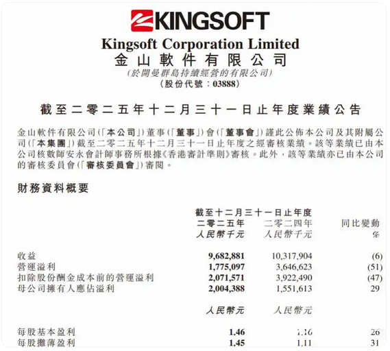 《解限机》等表现不及预期金山软件游戏收入下降28%(图2)