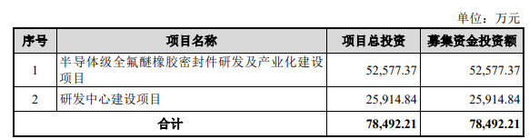 芯密科技终止科创板IPO原拟募785亿国金证券保荐(图2)