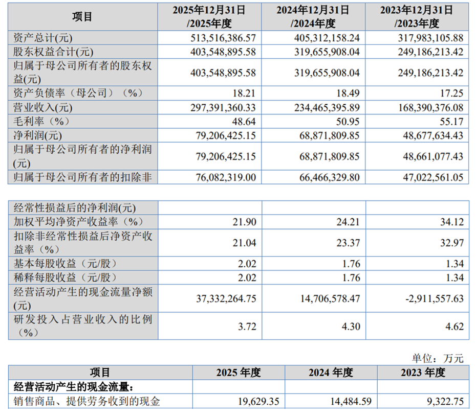 恒道科技上市募285亿首日仅涨68%收现比净现比双低(图2)