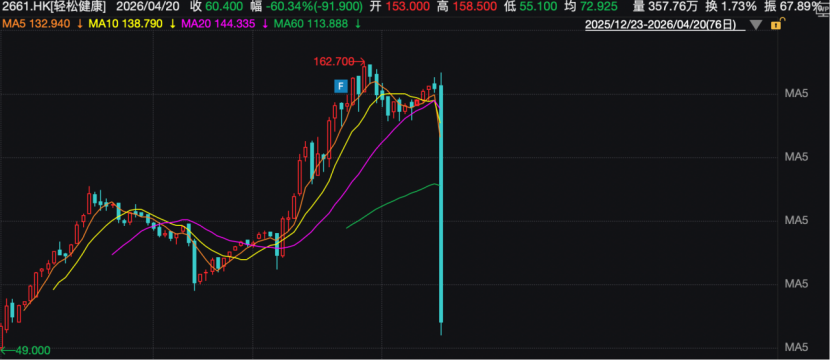 单日暴跌60%！上市仅4个月这家港股公司怎么了？(图1)