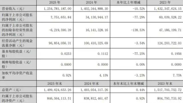 烤鸭不香了？2025年净利润下滑7729%“百年老字号”全聚德如何突围大鱼财经(图1)