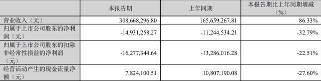 连亏3年股捷邦科技高位拟收购上市募9亿中信建投保荐(图1)