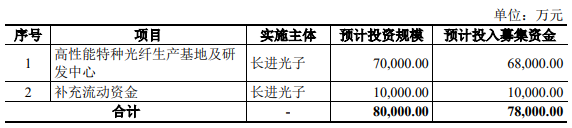 长进光子首日大涨15倍募96亿核心产品价格持续下滑(图1)