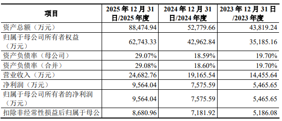 长进光子首日大涨15倍募96亿核心产品价格持续下滑(图2)
