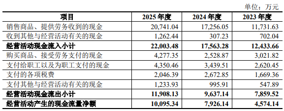 长进光子首日大涨15倍募96亿核心产品价格持续下滑(图3)