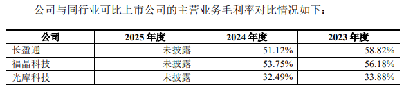 长进光子首日大涨15倍募96亿核心产品价格持续下滑(图4)