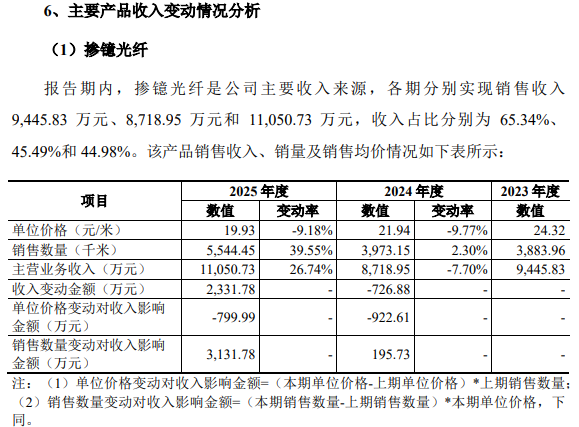 长进光子首日大涨15倍募96亿核心产品价格持续下滑(图5)