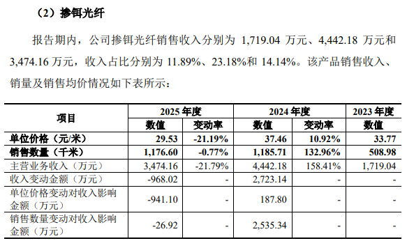 长进光子首日大涨15倍募96亿核心产品价格持续下滑(图6)