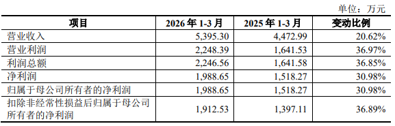 长进光子首日大涨15倍募96亿核心产品价格持续下滑(图7)