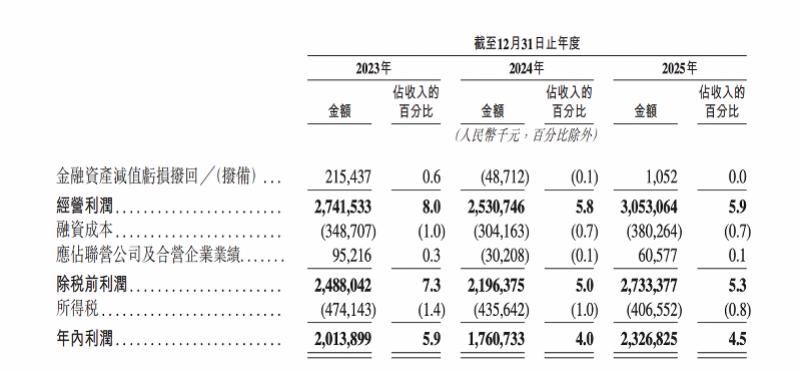 三度冲刺港股领益智造就净利下滑、实控人减持回应(图1)