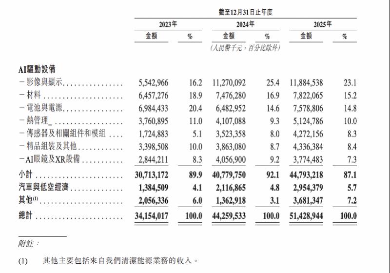 三度冲刺港股领益智造就净利下滑、实控人减持回应(图5)