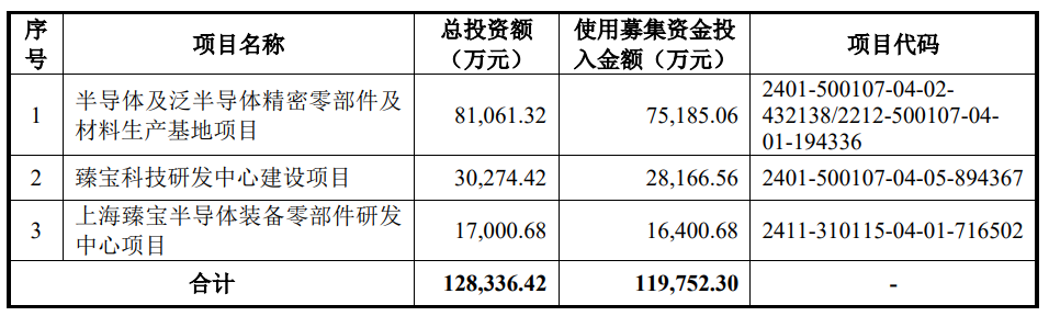 臻宝科技上市募17亿元首日涨12倍 前银行副行长低价入股(图1)