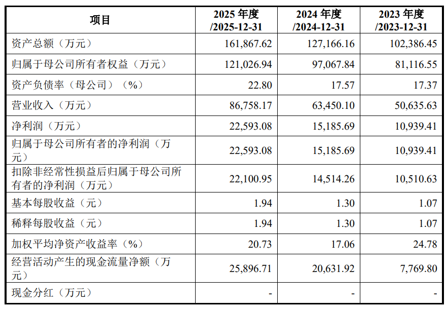 臻宝科技上市募17亿元首日涨12倍 前银行副行长低价入股(图2)