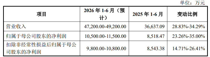 臻宝科技上市募17亿元首日涨12倍 前银行副行长低价入股(图3)