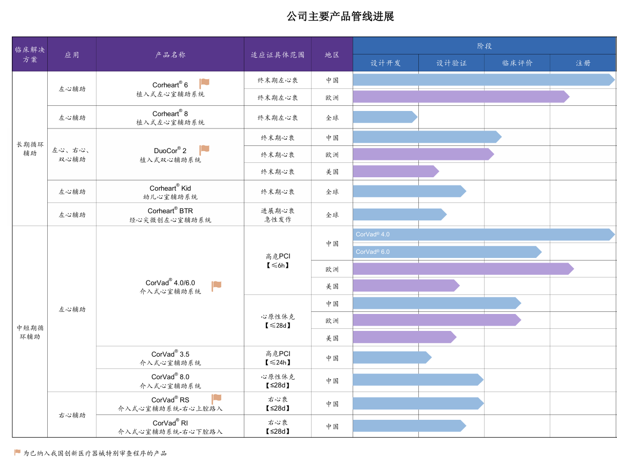 核心医疗即将上会以技术、临床、市场三重优势铸就人工心脏全球标杆(图1)