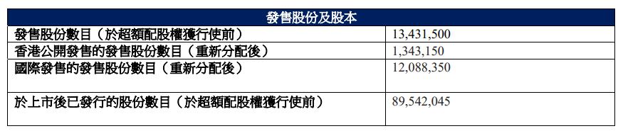 海光芯正募15亿港元首日涨447%连亏3年累亏23亿元(图1)