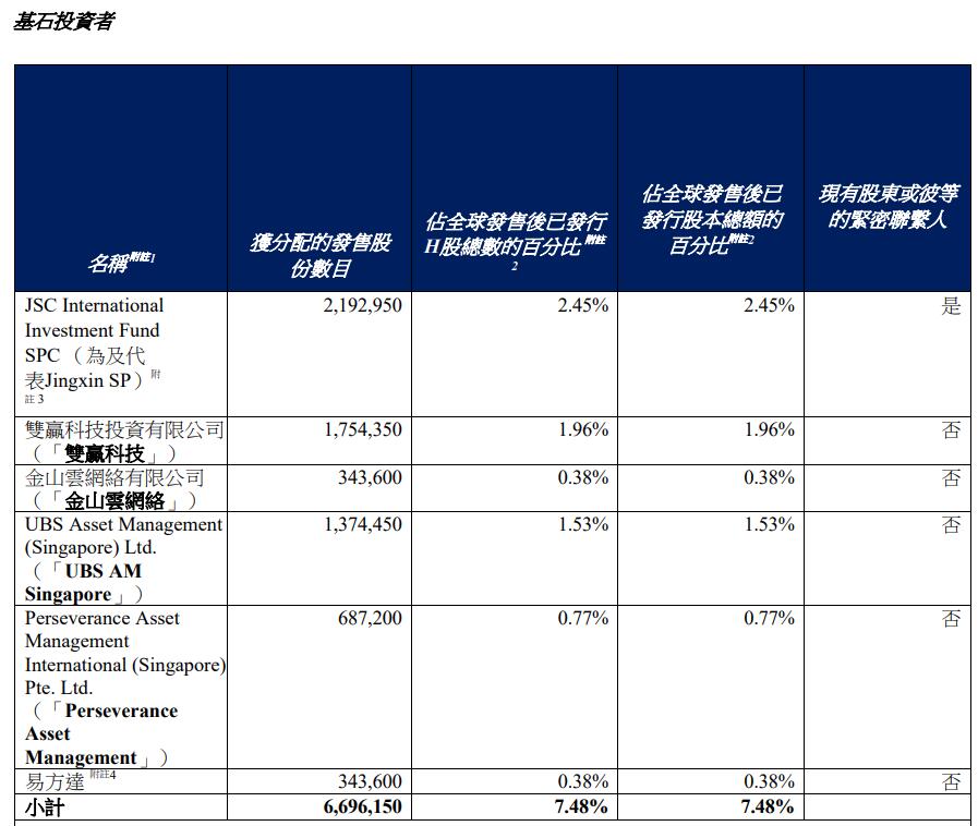 海光芯正募15亿港元首日涨447%连亏3年累亏23亿元(图4)