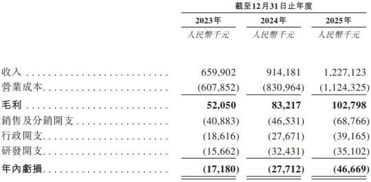 白鸽在线%连续两年增亏(图6)