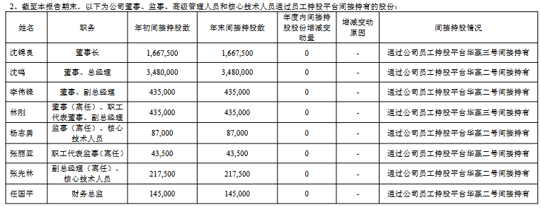 华盛锂电实控人方两个月套现17亿元上市超募187亿(图1)