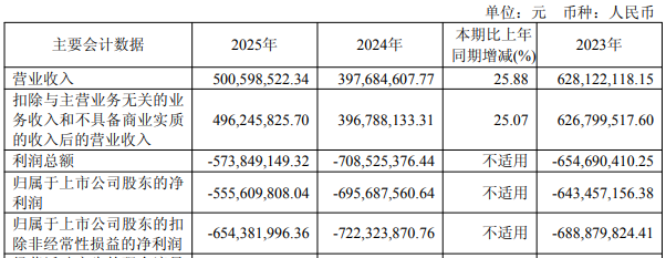 云从科技连亏7年半 2022年上市募17亿元中信建投保荐
