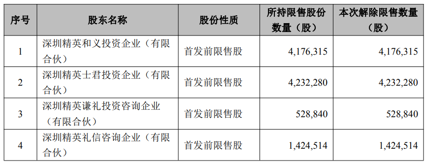 乐鱼：破发股熵基科技1036万股解禁2022年上市瑞银证券保荐(图1)