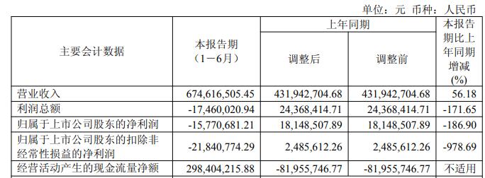逸飞激光上半年转亏2023年上市募11亿国联民生保荐(图1)
