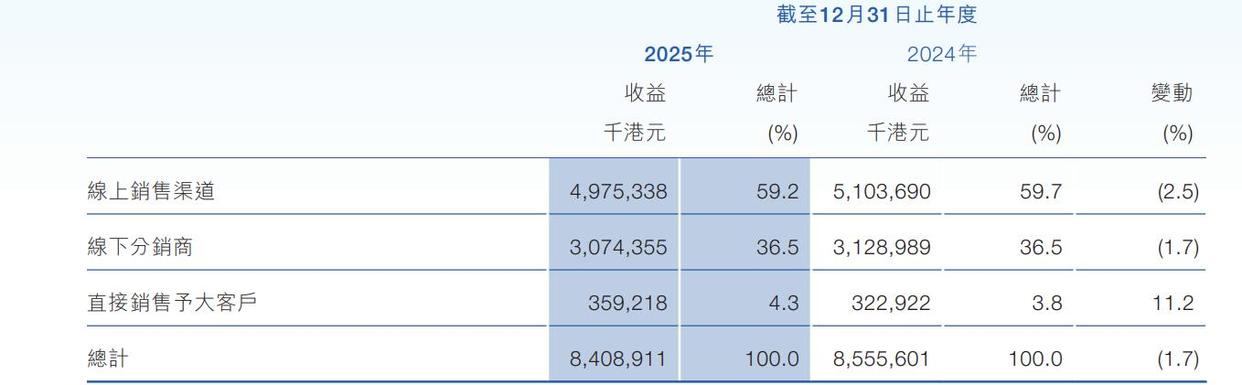 蓝月亮连亏两年半:降本增效仍在“失血”产品结构待优化(图2)