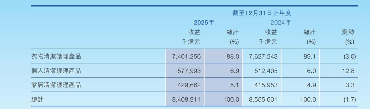 蓝月亮连亏两年半:降本增效仍在“失血”产品结构待优化(图3)