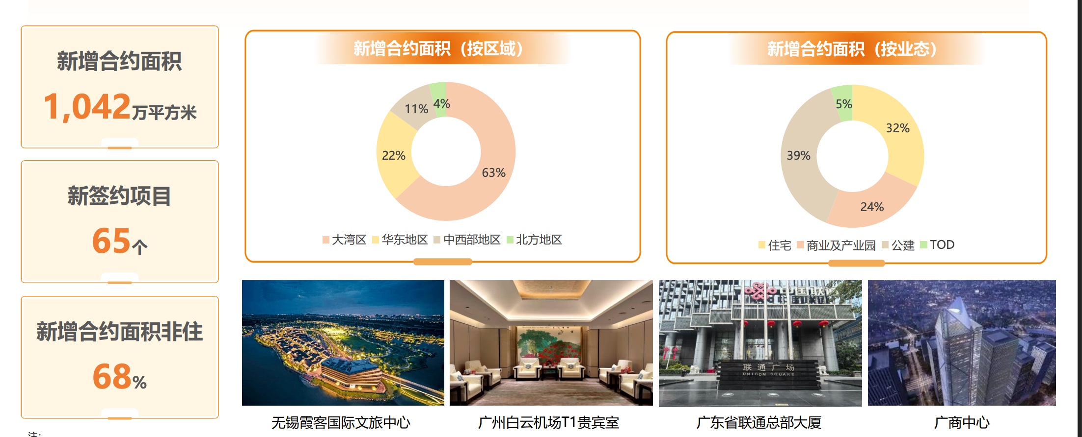 越秀服务收入与利润双降新增合约近七成来自非住项目(图1)