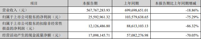 破发股儒竞科技上半年扣非降8成2023上市国泰海通保荐(图1)