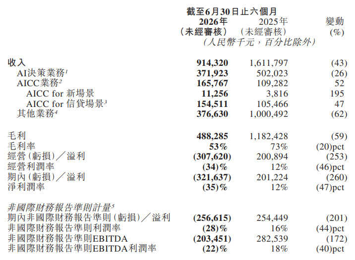 百融智能股价连跌 上半年净利亏3.22亿去年净利降72%
