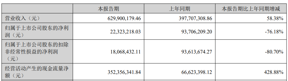 尚水智能上半年净利降76% 上市募6.7亿国联民生保荐