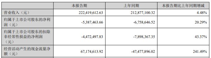 喜悦智行连亏两年半 2021上市见顶募5.4亿华安证券保荐