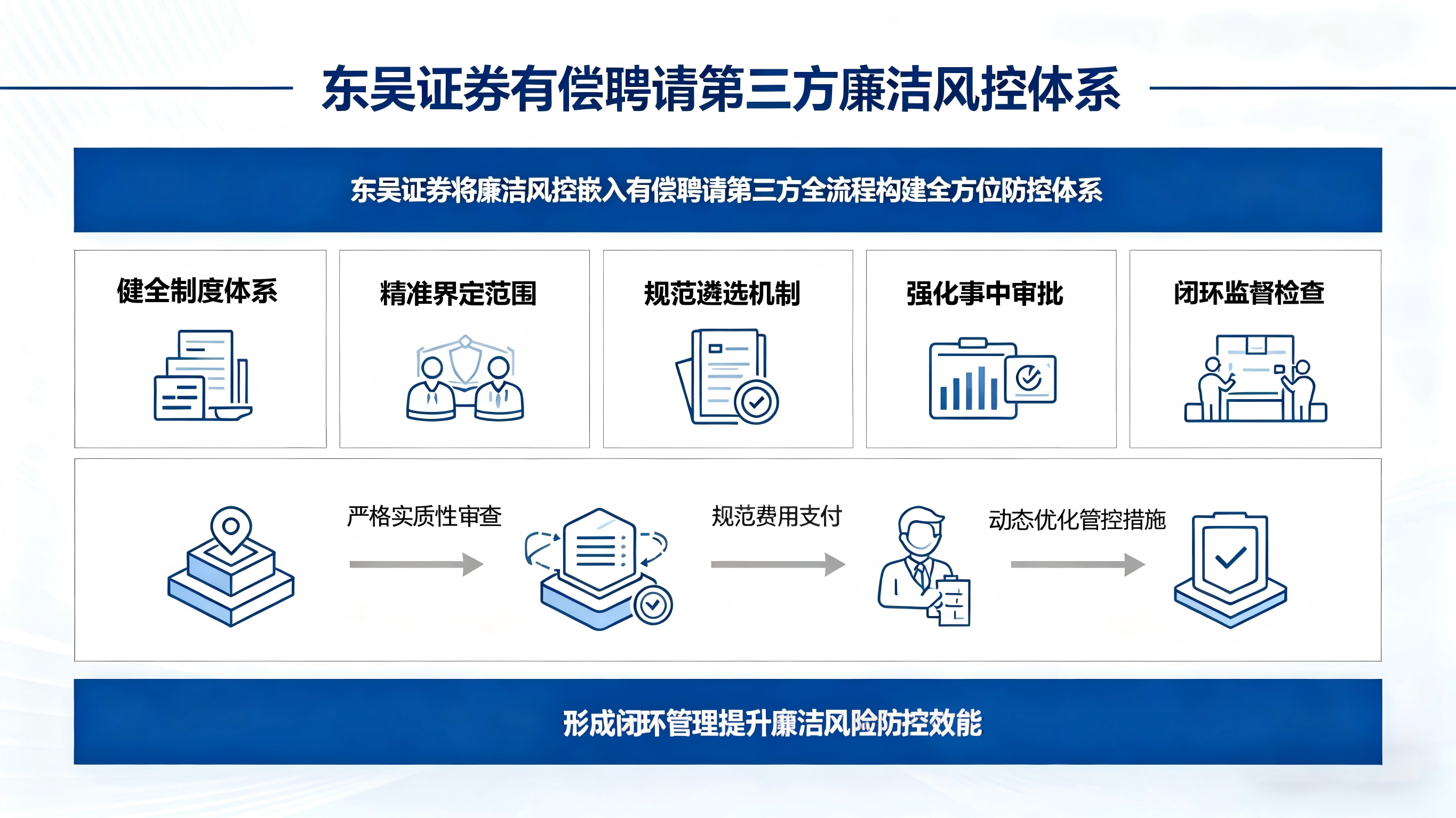 构建全链条防控模式打造廉洁从业标杆——东吴证券聘用第三方廉洁风控实践(图1)