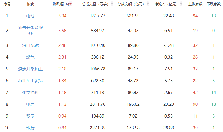 午评：沪指跌 0.27% 电池板块逆势走强