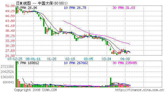 ��Ѷ���й�̫��6��ҵ����Ӧ�µ�3%