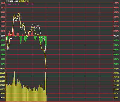 此后股指走出一波直线拉升,10:00后拉升暂止变为震荡走势.