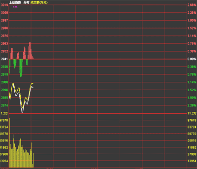 72点,深证成指开盘9808.42点.