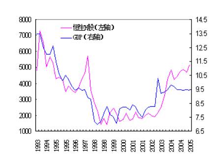 股市行情与gdp增长的关系_股市增长和gdp的关系(3)