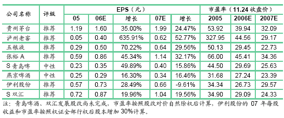 食品饮料:行业继续高增长 重点推荐七只股 行业分析